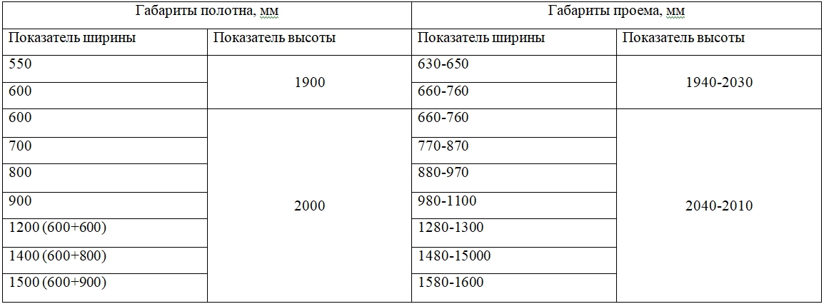 Стандартные размеры межкомнатных дверей